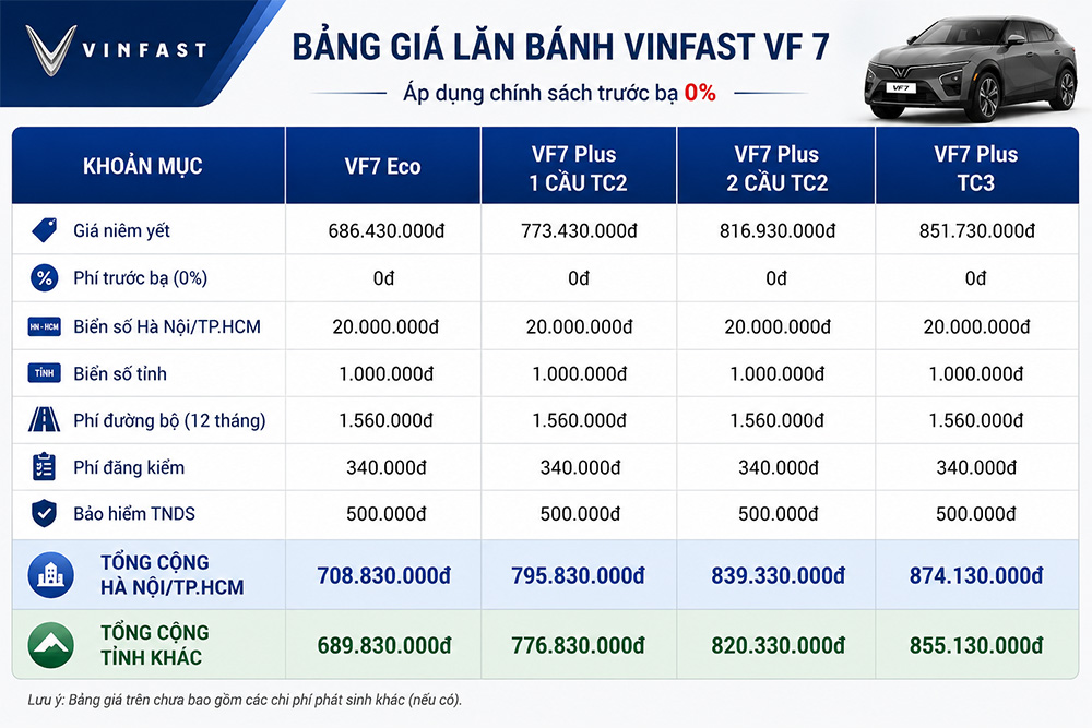 Bảng Giá Lăn Bánh VinFast VF 7 Mới Nhất (Cập Nhật Tháng 06/2026)