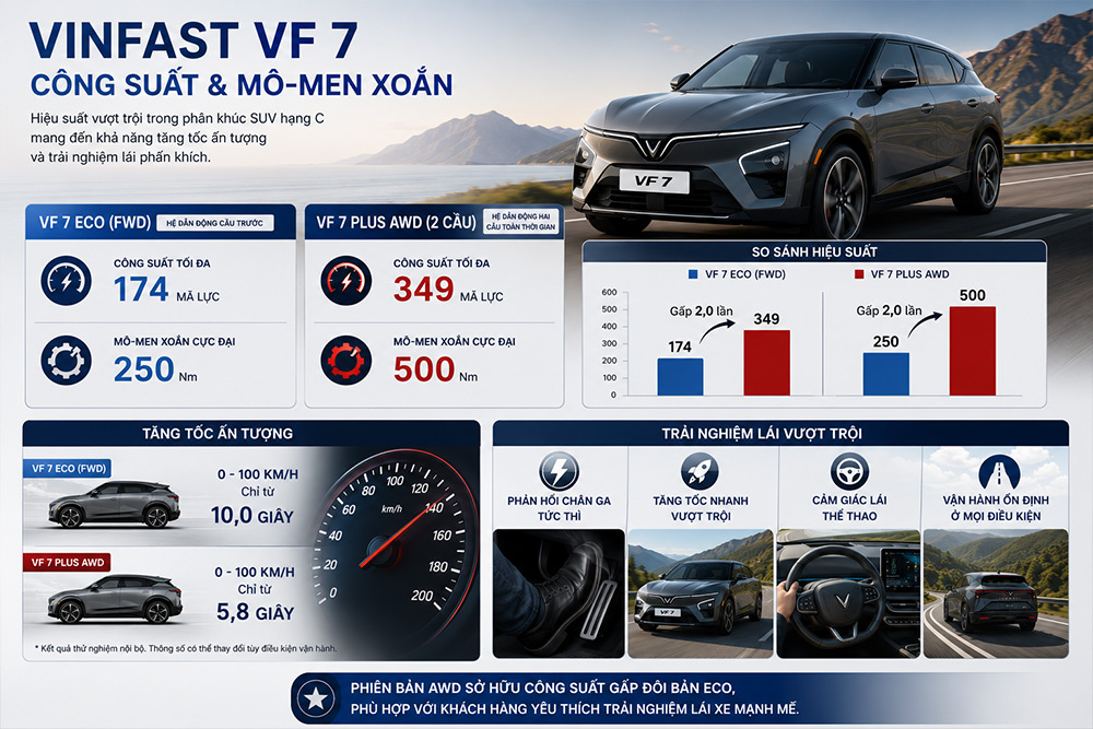 Công suất và mô-men xoắn trên Vinfast VF 7