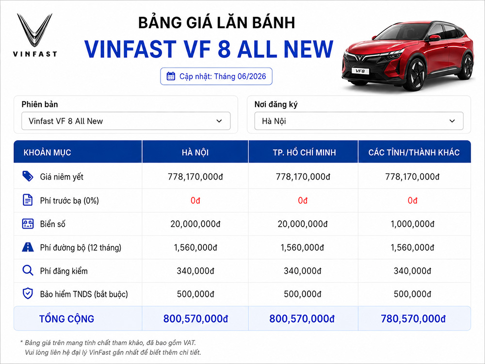 Bảng Giá Xe VinFast VF 8 Thế Hệ Mới Mới Nhất (Cập nhật tháng 06/2026)